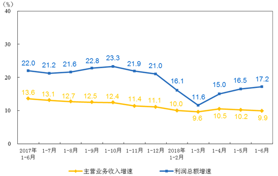 　　【中國儀表網(wǎng) 儀表市場】7月27日，國家統(tǒng)計發(fā)布了1-6月份全國規(guī)模以上工業(yè)企業(yè)利潤總額情況。1-6月份，全國規(guī)模以上工業(yè)企業(yè)實現(xiàn)利潤總額33882.1億元，同比增長17.2%，增速比1-5月份加快0.7個百分點