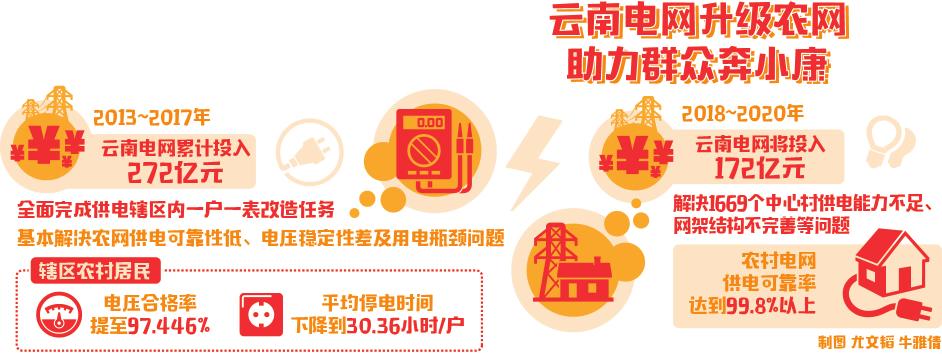 　　“用上安心電，奔小康勁頭足！” 　　南網(wǎng)云南未來(lái)3年再投172億元升級(jí)農(nóng)村電網(wǎng) 　　近年來(lái)，南方電網(wǎng)云南公司始終把農(nóng)村電網(wǎng)改造升級(jí)作為重要工作來(lái)抓，加快打造電壓足、安全可靠的農(nóng)村電網(wǎng)，助力農(nóng)戶增收致富奔小康，加快改善和提升縣城和農(nóng)村配電網(wǎng)基礎(chǔ)設(shè)施水平，全力保障民生和農(nóng)村經(jīng)濟(jì)社會(huì)發(fā)展需求。未來(lái)3年，云南電網(wǎng)將繼續(xù)投入172億元，全面完成供電營(yíng)業(yè)區(qū)的新一輪農(nóng)網(wǎng)改造升級(jí)工程建設(shè)任務(wù)，以優(yōu)質(zhì)的電力供應(yīng)為全面建成小康社會(huì)提供堅(jiān)強(qiáng)的電力保障