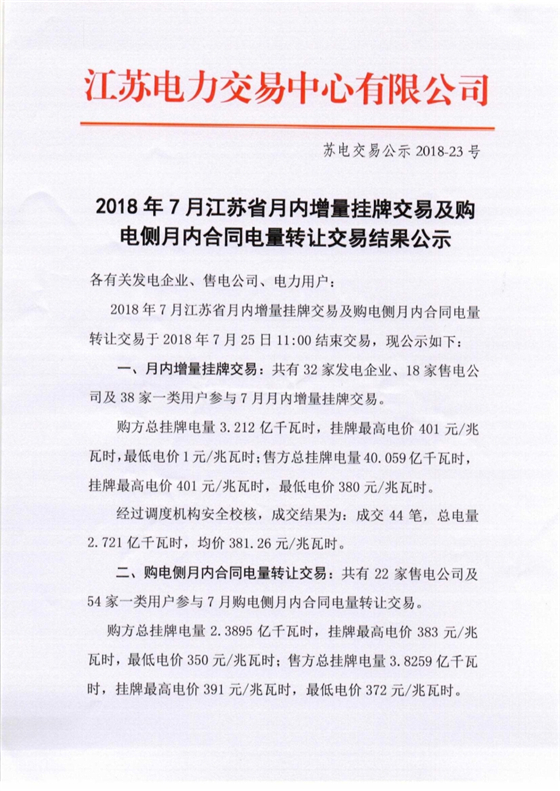  　　江蘇電力交易中心日前發(fā)布了《2018年7月江蘇省月內(nèi)增量掛牌交易及購電側(cè)月合同電量轉(zhuǎn)讓交易結(jié)果公示》，月內(nèi)增量掛牌交易:共有32家發(fā)電企業(yè)、18家售電公司及38家一類用戶參與7月月內(nèi)增量掛牌交易。購電側(cè)月內(nèi)合同電量轉(zhuǎn)讓交易:共有22家售電公司及54家一類用戶參與7月購電側(cè)月內(nèi)合同電量轉(zhuǎn)交易