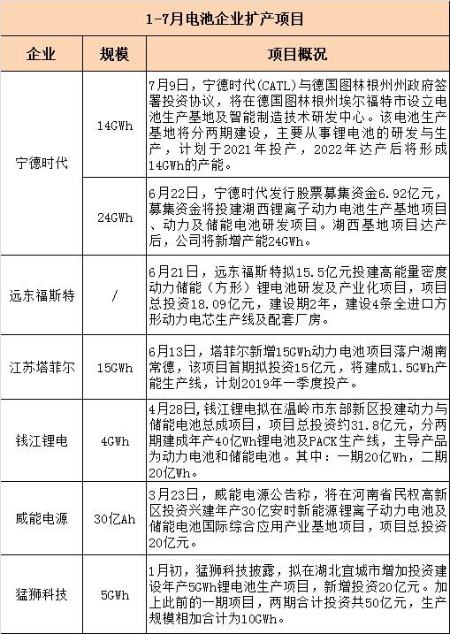 
	中國儲能網(wǎng)訊：在洗牌加速情況下，排名靠前的動力電池企業(yè)仍在加大產(chǎn)能擴(kuò)張。


	根據(jù)公開資料梳理發(fā)現(xiàn)，截止7月26日，動力電池投擴(kuò)產(chǎn)規(guī)模超88GWh(部分企業(yè)未披露具體規(guī)模)