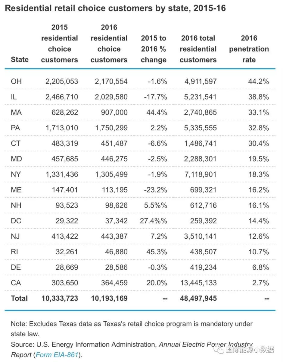
	中國儲(chǔ)能網(wǎng)訊：美國電力市場售電側(cè)實(shí)現(xiàn)了競爭，居民用電戶可以從當(dāng)?shù)氐呐潆姽举I電，也可以自由選擇供電商（只有德克薩斯法定必須參與自由選擇供電商）。到2016年有1019.3戶選擇了售電商，占美國全國用戶總數(shù)的7.8%（2014年這一比例曾達(dá)到8.9%）