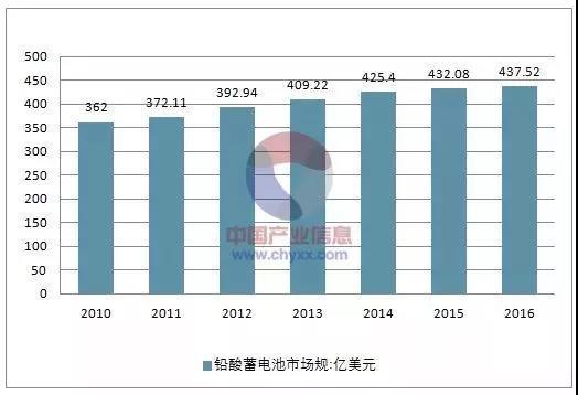 
	中國儲能網(wǎng)訊：鉛酸蓄電池細(xì)分市場競爭激烈，規(guī)模優(yōu)勢是關(guān)鍵。 國內(nèi)鉛酸蓄電池市場較為集中， 化學(xué)動力的鉛酸電池生產(chǎn)行業(yè)競爭較為激烈，產(chǎn)品價格的比拼及成本的增加使行業(yè)內(nèi)主要廠商的凈利潤率均大大降低