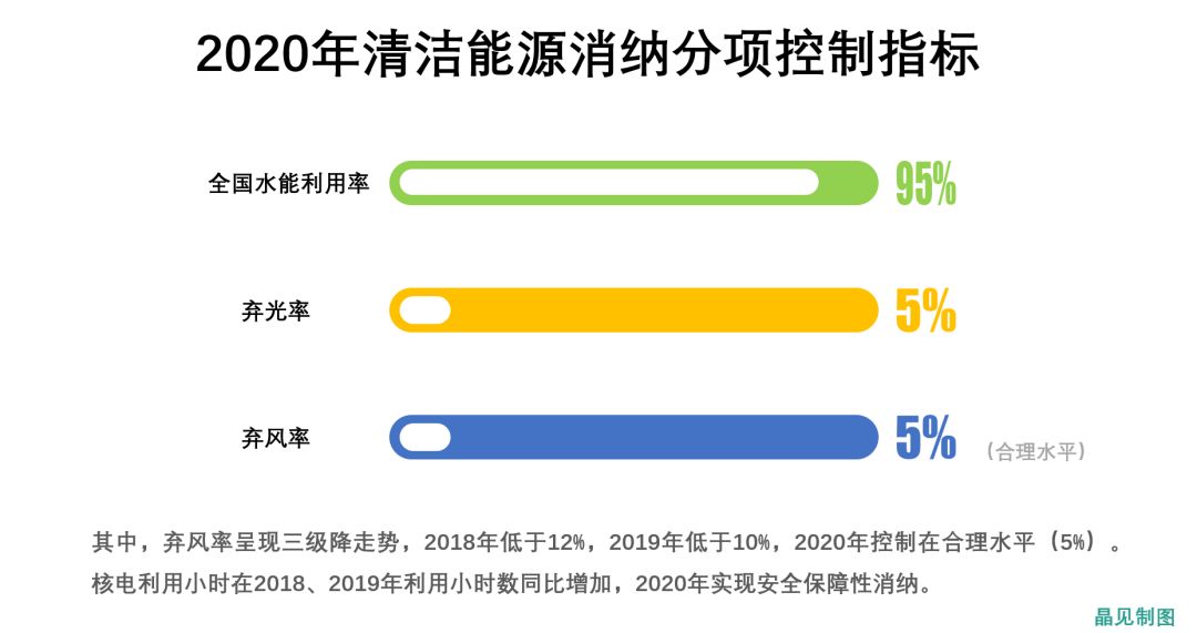 　　7月30日早上9:00，國(guó)家能源局召開(kāi)了新聞發(fā)布會(huì)，通報(bào)了上半年的能源行業(yè)情況，除了一些關(guān)鍵的數(shù)字背后所折射的行業(yè)情況，晶見(jiàn)更想通過(guò)對(duì)比2017年-2018年兩年的發(fā)布會(huì)表述異同，更好地理解今天上午通報(bào)的2018年上半年的能源發(fā)展形勢(shì)?！　∧茉聪M(fèi)總體形勢(shì) 　　【2018】能源消費(fèi)較快增長(zhǎng)，發(fā)電用煤大幅增長(zhǎng)拉動(dòng)煤炭消費(fèi)，其中鋼鐵和建材行業(yè)用煤同比下降