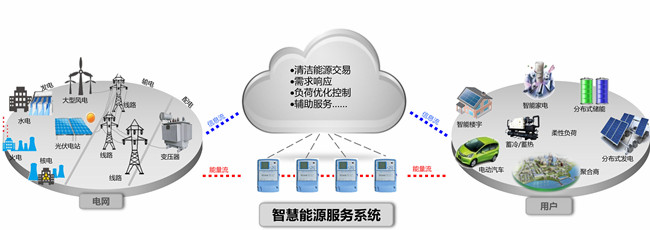 　　隨著我國經(jīng)濟的快速發(fā)展和環(huán)保理念的深入人心，構建清潔低碳、安全高效的能源體系成為必然選擇。國家電網(wǎng)公司圍繞“廣泛互聯(lián)、智能互動、靈活柔性、安全可控”的目標，充分發(fā)揮電網(wǎng)企業(yè)能源轉(zhuǎn)換樞紐和平臺作用，構建新一代工業(yè)互聯(lián)網(wǎng)服務系統(tǒng)——智慧能源服務系統(tǒng)