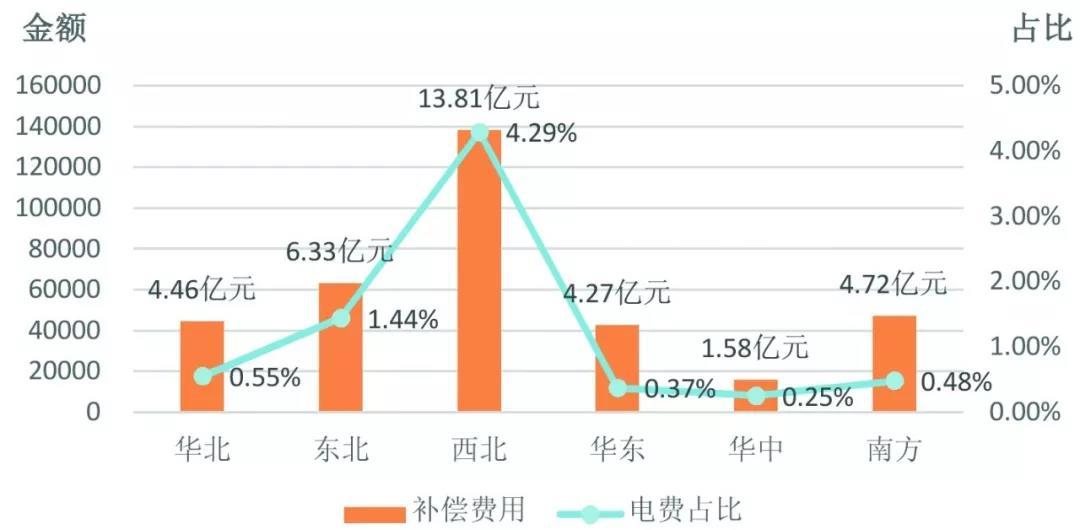 
	今年初，福建電力輔助服務(wù)（調(diào)峰）交易系統(tǒng)正式運行。


	3月1日，山東電力輔助服務(wù)市場正式啟動