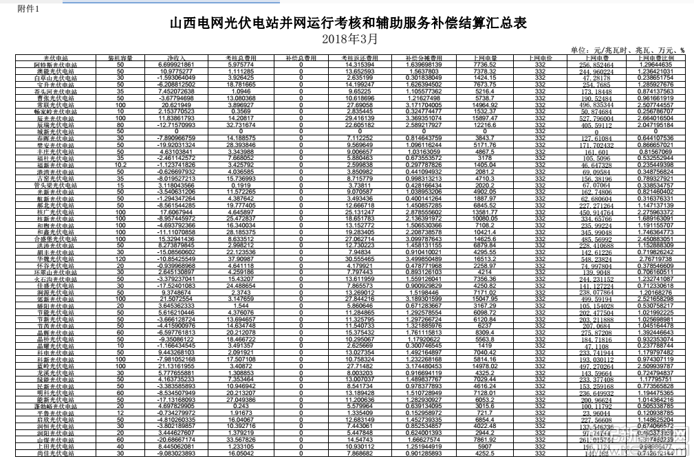 日前，山西能監(jiān)局公布了3月份山西電網(wǎng)光伏電站并網(wǎng)運(yùn)行考核和輔助服務(wù)補(bǔ)償結(jié)算匯總表及山西電網(wǎng)光伏電站并網(wǎng)運(yùn)行考核統(tǒng)計(jì)表。




