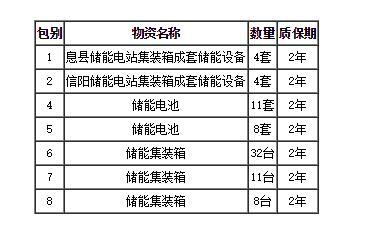 
	中國儲能網(wǎng)訊；河南創(chuàng)達建設(shè)工程管理有限公司受平高集團有限公司委托，對河南電網(wǎng)100兆瓦電池儲能示范工程第二批設(shè)備類采購項目進行公開招標，按規(guī)定程序進行了開標、評標、定標，現(xiàn)就本次招標的中標結(jié)果公布如下：



	一、項目概況與招標范圍： 



	項目名稱：河南電網(wǎng)100兆瓦電池儲能示范工程第二批設(shè)備類采購項目


	招標編號：PGJC-CD-W-2018-06-05


	資金來源：自籌資金，已落實。


	 





	標段劃分：本項目共7個標段