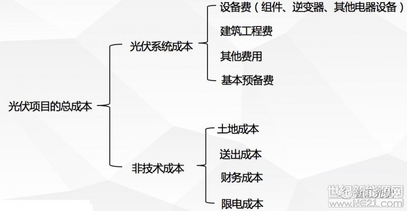 新政出臺之后的這個6月，過得有些漫長，即將到來的630，除了沒那么熱的并網(wǎng)搶裝節(jié)點外，還有一個重要的事件節(jié)點，即第三批領(lǐng)跑基地的開工節(jié)點。根據(jù)國家能源局《國家能源局關(guān)于公布2017年光伏發(fā)電領(lǐng)跑基地名單及落實有關(guān)要求的通知》，第三批領(lǐng)跑基地需要于2018年6月30日前全部開工建設(shè)，12月31日前全部容量建成并網(wǎng)