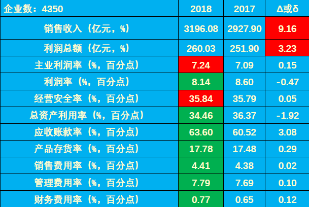 　　【中國儀表網(wǎng) 儀表市場(chǎng)】2018年1—5月儀器儀表行業(yè)實(shí)現(xiàn)利潤(rùn)總額260.03億元，同比增長(zhǎng)3.23%、比上年下降34.38個(gè)百分點(diǎn)。利潤(rùn)總額凈增8.13億元，比上年的83.48億元減少90.26%