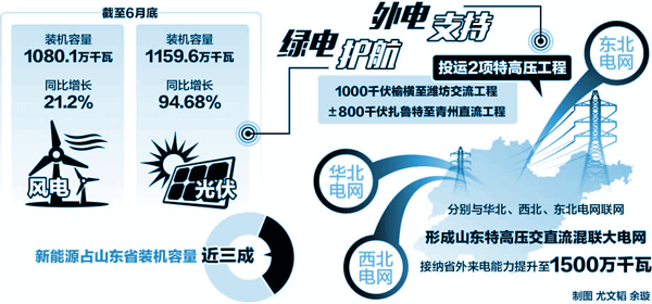 
　　“日照創(chuàng)新高！濰坊創(chuàng)新高！濟(jì)南創(chuàng)新高……”7月25日13時(shí)45分，山東電網(wǎng)負(fù)荷再創(chuàng)新高，達(dá)8022.2萬(wàn)千瓦，超去年夏季最高值11.1%。這也是7月16日以來，山東電網(wǎng)負(fù)荷第4次創(chuàng)新高