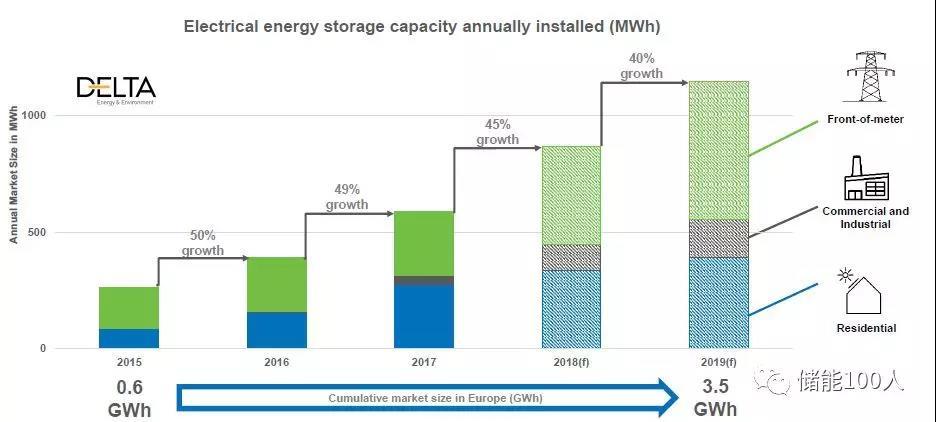 
	中國儲能網(wǎng)訊：歐洲儲能市場投資回報率周期清晰、收益可觀，電網(wǎng)、戶用和工商業(yè)應(yīng)用“三國殺”，愈加精彩。



	文|武魏楠



	根據(jù)歐洲儲能協(xié)會最新發(fā)布的《歐洲儲能市場檢測報告》顯示，2017年歐洲電力儲能設(shè)備裝機(jī)容量接近600MWH，相比于2016年的400MWH，增速高達(dá)49%