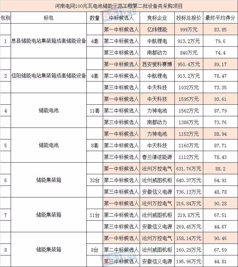 
	中國儲能網(wǎng)訊：近日，河南電網(wǎng)100MW電池儲能示范工程的第二次招標(biāo)項(xiàng)目對外公示。



	根據(jù)公示結(jié)果，高工鋰電統(tǒng)計，共計有10家企業(yè)競標(biāo)，其中包括7家鋰電池企業(yè)：中天科技（中天儲能）、中航鋰電、億緯鋰能、力神電池、南都動力、春蘭清潔能源、安徽信義電源