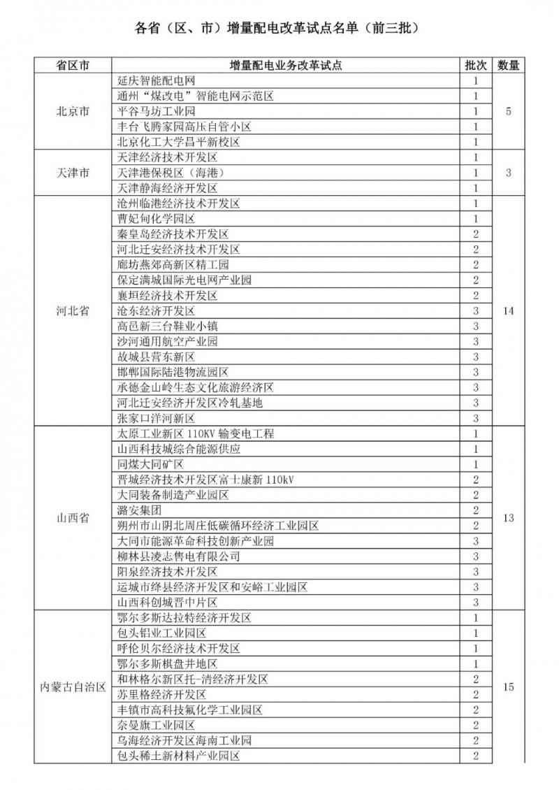 
	中國儲(chǔ)能網(wǎng)訊：增量配網(wǎng)一直被認(rèn)為是本次電改的精髓。此前，國內(nèi)增量配電試點(diǎn)項(xiàng)目規(guī)模已達(dá)292個(gè)，第一批106個(gè)、第二批89個(gè)，第三批97個(gè)，加上本次28個(gè)新增試點(diǎn)，增量配網(wǎng)項(xiàng)目總量已達(dá)320個(gè)