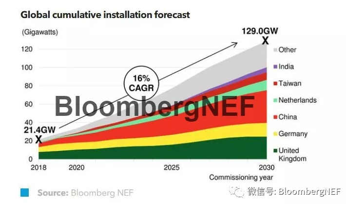                        預(yù)計在2020-2030年間，全球海上風(fēng)電的年裝機量將比現(xiàn)在翻一番。相較于2018年4GW的年度新增裝機量，2030年的年度裝機量將達(dá)到9.5GW，并且累計裝機量將達(dá)到129GW