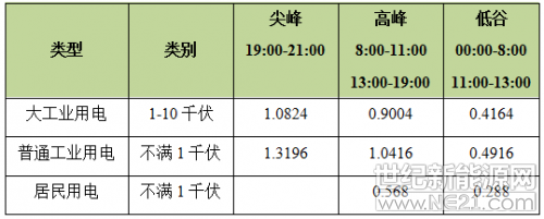 自能源局發(fā)布823新政策之后，儲能開始進入人們的視線，目前，儲能產(chǎn)業(yè)正處于商業(yè)化初期，成本在不斷下降，技術在不斷提高。2017年10月11日，發(fā)改委《關于促進儲能產(chǎn)業(yè)與技術發(fā)展的指導意見》正式發(fā)布，這為儲能產(chǎn)業(yè)的快速發(fā)展起了極大的推動作用