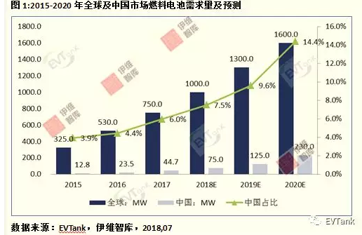 
			              隨著中國燃料電池汽車市場的快速增長，2020年中國市場燃料電池的需求量將達(dá)到230.0MW，占全球的市場的比重由2015年的3.9%上升到14.4%。
近日，研究機(jī)構(gòu)EVTank聯(lián)合伊維經(jīng)濟(jì)研究院在北京發(fā)布了《中國燃料電池產(chǎn)業(yè)發(fā)展白皮書(2018)》，白皮書數(shù)據(jù)顯示2017年中國市場燃料電池實(shí)際需求量達(dá)到44.7MW，同比增長幅度達(dá)到90.2%，創(chuàng)歷史新高