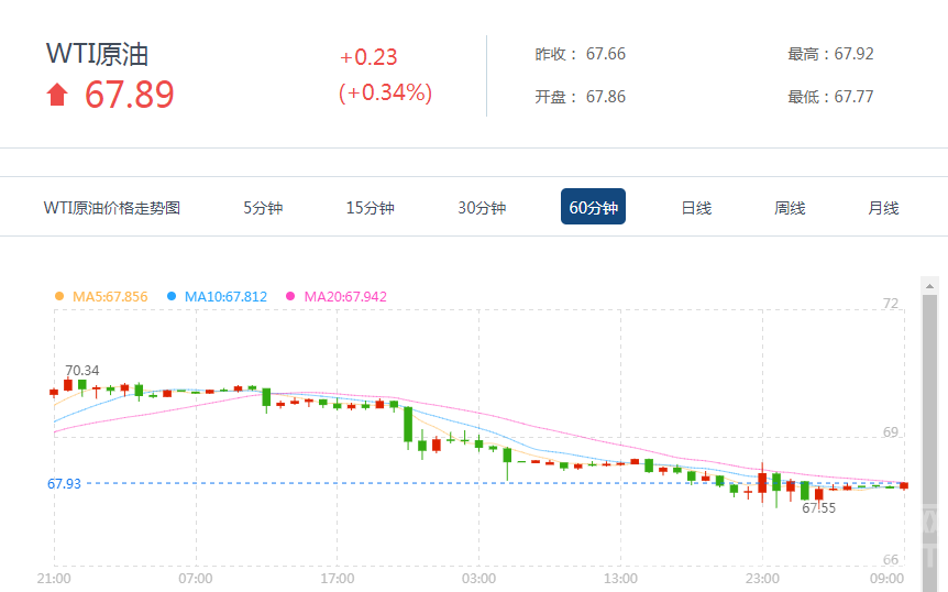 　　美国WTI原油9月期货周三(8月1日)收跌1.1美元，或1.60%，报67.66美元/桶。布伦特原油10月期货周三收跌1.82美元，或2.45%，报72.39美元/桶