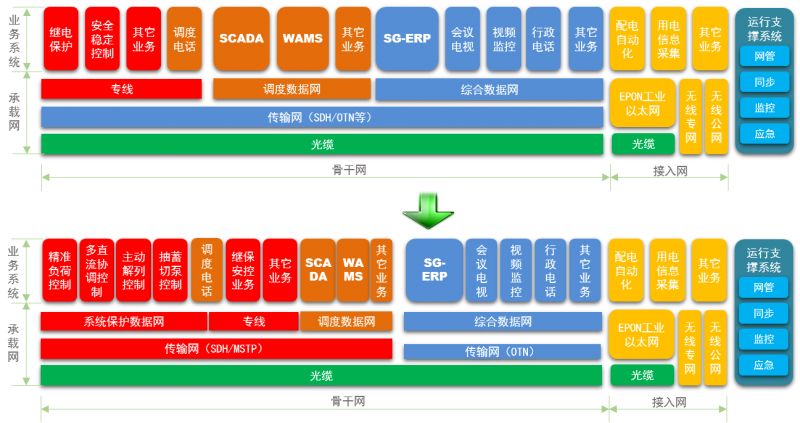 　　“十三五”期間，隨著大容量遠距離特高壓直流輸電技術(shù)的快速發(fā)展，風電和光伏等新能源大量并網(wǎng)，國家電網(wǎng)公司系統(tǒng)資源優(yōu)化配置能力、跨區(qū)輸電能力顯著提高，電力一次系統(tǒng)正經(jīng)歷從純交流電網(wǎng)向交直流混聯(lián)、電力電子化電網(wǎng)轉(zhuǎn)換的歷史性變革。　　來源：微信公眾號“中國電機工程學會電力通信專委會”        作者：張媛 劉廣旭　　隨著交直流混聯(lián)電網(wǎng)格局與電源結(jié)構(gòu)的深刻變化，系統(tǒng)穩(wěn)定問題由局部、孤立向全局、連鎖方向演化