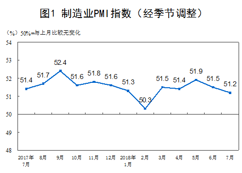 　　【中國儀表網(wǎng) 儀表市場】據(jù)國家統(tǒng)計(jì)局公布的最新數(shù)據(jù)，2018年7月份，中國制造業(yè)采購經(jīng)理指數(shù)(PMI)為51.2%，比上月回落0.3個(gè)百分點(diǎn)，高于臨界點(diǎn)，制造業(yè)繼續(xù)保持增長態(tài)勢。  　　從企業(yè)規(guī)?？?，大型企業(yè)PMI為52.4%，比上月回落0.5個(gè)百分點(diǎn)，繼續(xù)位于擴(kuò)張區(qū)間；中型企業(yè)PMI為49.9%，與上月持平，略低于臨界點(diǎn)；小型企業(yè)PMI為49.3%，低于上月0.5個(gè)百分點(diǎn)，繼續(xù)位于臨界點(diǎn)以下