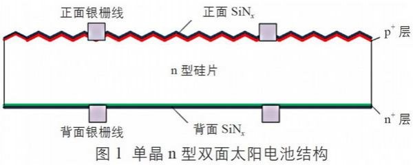                                         
	　　介紹了光伏市場上3種主要的雙面光伏組件：單晶n型雙面光伏組件、單晶PERC雙面光伏組件、異質結(HIT或HJT)雙面光伏組件，分析了雙面光伏組件的應用特點，并結合當前光伏行業(yè)的政策和發(fā)展方向分析了雙面光伏組件的應用前景。

	　　1、雙面光伏組件結構及特點

	　　1.1結構

	　　常規(guī)光伏組件只能正面接收太陽光線來發(fā)電，而雙面光伏組件由于特殊的電池結構和透明的背板材料，使其除了正面發(fā)電外，背面也可有效利用接收到的光