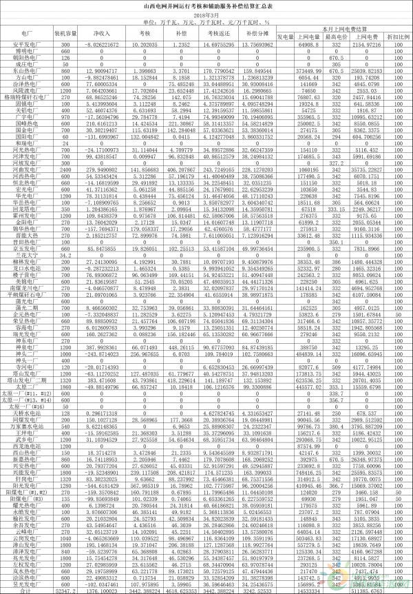 
                    　　近期，国际能源网获悉，国家能源局山西建管办公布了2018年3月份山西电网并网运行考核统计表。
 
　　以下为火电篇：
 


 




 
              
            