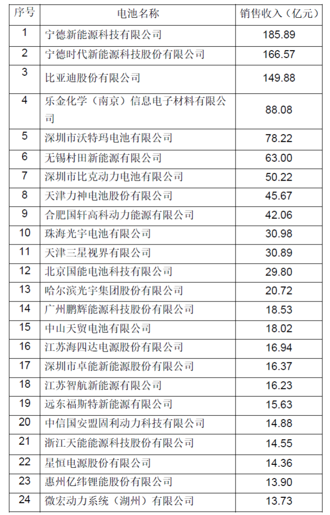 
	中國儲能網(wǎng)訊：2018年8月2日，中國化學(xué)與物理電源行業(yè)協(xié)會參考企業(yè)申報數(shù)據(jù)、上市公司年報數(shù)據(jù)、國家海關(guān)信息中心出口數(shù)據(jù)以及新能源汽車出廠合格證數(shù)據(jù)等資料，經(jīng)統(tǒng)計分析，于今日在天津發(fā)布了2017年度中國鋰離子電池銷售收入前30強(qiáng)企業(yè)、2017年度中國動力鋰離子電池裝機(jī)量前30強(qiáng)企業(yè)以及2017年度中國鋰離子電池出口額前30強(qiáng)企業(yè)名單。寧德新能源科技有限公司以185.89億元獲得消費類鋰離子電池第一名，寧德時代新能源科技股份有限公司以166.57億元獲得動力鋰離子電池第一名