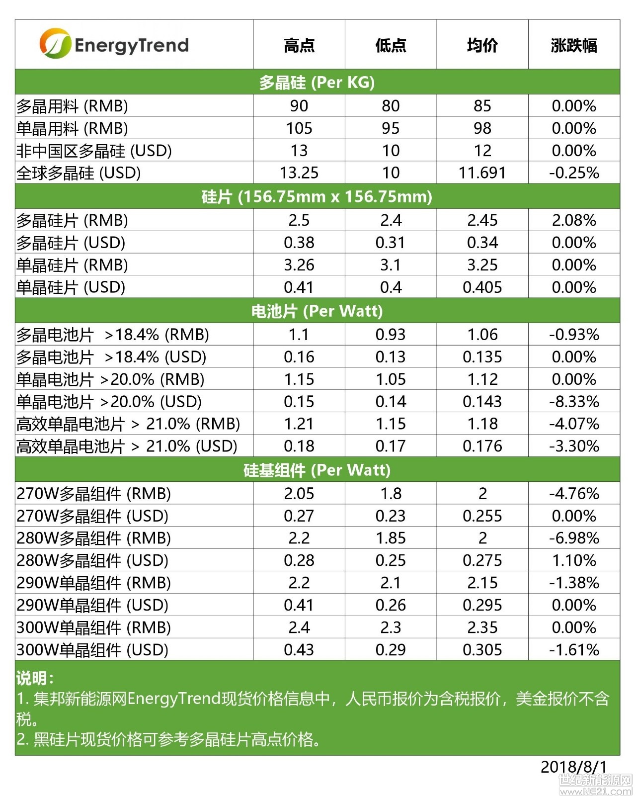 根據(jù)集邦咨詢旗下新能源研究中心集邦新能源網(wǎng)Energy Trend分析，雖然上周單晶硅片的報(bào)價(jià)再度下跌，但是多晶供應(yīng)鏈在需求支撐下呈現(xiàn)出強(qiáng)大的價(jià)格抗跌性，使市場氛圍與上周十分相似。印度公布的新貿(mào)易壁壘政策確實(shí)為市場帶來新議題，但分析后可判斷印度國內(nèi)的光伏產(chǎn)業(yè)才是首當(dāng)其沖的對象，而早已多角化布局的大型整合廠則幾乎不受影響