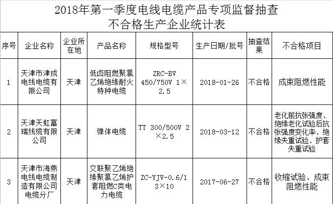 
	
                    
	【電纜網(wǎng)訊】7月30日，天津市市場和質(zhì)量監(jiān)督管理委員會官網(wǎng)發(fā)布了《天津市2018年第一批電線電纜產(chǎn)品專項質(zhì)量監(jiān)督抽查情況通報》，對2018年天津市第一批電線電纜產(chǎn)品專項質(zhì)量監(jiān)督抽查結(jié)果進(jìn)行了通報，并要求天津市各地、區(qū)市場和質(zhì)量監(jiān)督管理局根據(jù)通報結(jié)果開展后處理工作，并按時上報。

	據(jù)統(tǒng)計，此輪抽查行動共抽查企業(yè)23家，99批次產(chǎn)品，包括：生產(chǎn)許可證發(fā)證范圍的電線電纜產(chǎn)品26批次、3C電線電纜產(chǎn)品49批次；不在發(fā)證范圍的電線電纜產(chǎn)品18批次、電纜料產(chǎn)品6批次