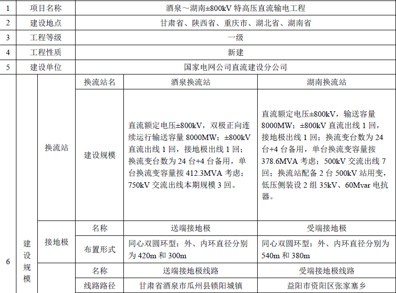 　　項目及項目區(qū)概況 　　1.1 項目概況　　1.1.1 地理位置　　酒泉—湖南±800kV 特高壓直流輸電工程由酒泉換流站及送端接地極、湖南換流站及受端接地極、±800kV 直流線路組成。酒泉換流站位于甘肅省酒泉市瓜州縣河東鄉(xiāng)，湖南換流站位于湖南省湘潭市湘潭縣射埠鎮(zhèn)