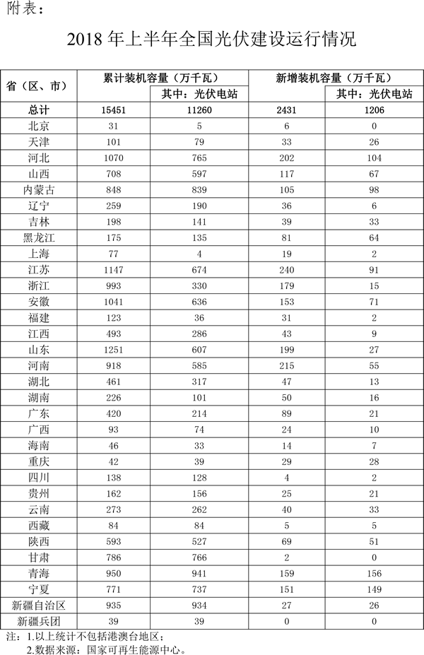                                         
	　　2018年上半年，我國光伏發(fā)電新增裝機2430.6萬千瓦，與去年同期增幅基本持平，其中，光伏電站1206.2萬千瓦，同比減少30%；分布式光伏1224.4萬千瓦，同比增長72%。

	　　截至2018年6月底，全國光伏發(fā)電裝機容量達到15451萬千瓦，其中，光伏電站11260萬千瓦，分布式光伏4190.3萬千瓦