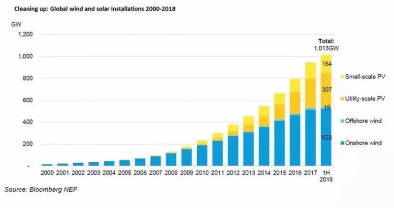  　　据彭博新能源财经（BloombergNEF）报道，2018年上半年风电和太阳能的装机量超过1太瓦。根据其最新研究，以中国为首的亚洲装置的大量部署实现了这一里程碑