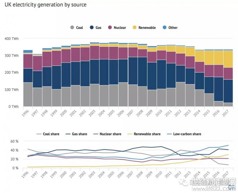 根據(jù)英國(guó)官方發(fā)布的最新能源統(tǒng)計(jì)數(shù)據(jù)，2017年可再生能源(風(fēng)電、太陽(yáng)能、水電)發(fā)電達(dá)到99.3 TWh(比上一年增長(zhǎng)19.5%)，占總發(fā)電量比例29.6%;天然氣發(fā)電136.7 TWh(-4.6%)，占比40.7%;核電70.3 TWh(-1.9%)，占比20.9%;煤電22.5 TWh(-26.5%)，占比6.7%;其他電源6.8 TWh(-7.8%)，占比2.0%。



雖然可再生能源(風(fēng)電、太陽(yáng)能、水電)增長(zhǎng)很快，已經(jīng)占發(fā)電量的30%，但是在終端能源消費(fèi)中占比僅有3%