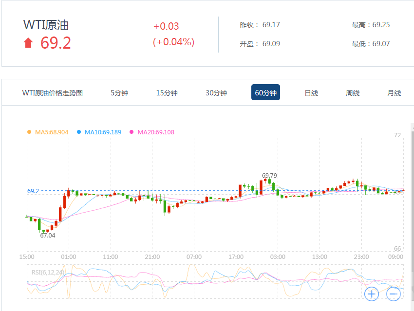 　　美国WTI原油9月期货周二(8月7日)收涨0.16美元，或0.23%，报69.17美元/桶。布伦特原油10月期货周二收涨0.9美元，或1.22%，报74.65美元/桶