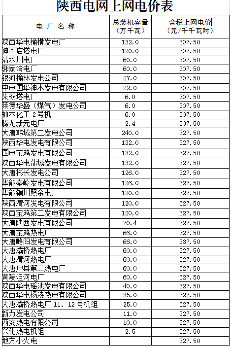 　　　　陜西省物價(jià)局日前發(fā)布了《陜西省物價(jià)局關(guān)于調(diào)整陜西電網(wǎng)電力價(jià)格的通知》，通知中稱，陜西電網(wǎng)一般工商業(yè)目錄銷售電價(jià)每千瓦時(shí)降低3.4分。將陜西省電價(jià)中征收的國(guó)家重大水利工程建設(shè)基金標(biāo)準(zhǔn)降低為每千瓦時(shí)0.23分，地方水庫(kù)移民后期扶持資金標(biāo)準(zhǔn)由每千瓦時(shí)0.05分降低為0分