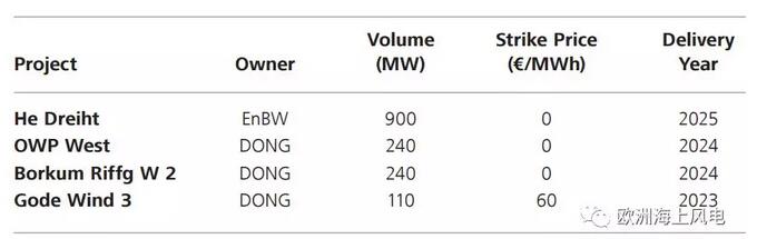  　　近幾年來，采用競標來決定海上風電的電價和補貼已經(jīng)成為歐洲各國政府的熱門話題，而英國、德國和荷蘭等國已經(jīng)付諸實施。
 
　　2017年4月中旬，德國公布了歷史上第一次海上風電競標結果，四個中標的項目中有三個只獲得市場電價，也就是所謂的“零補貼”電價