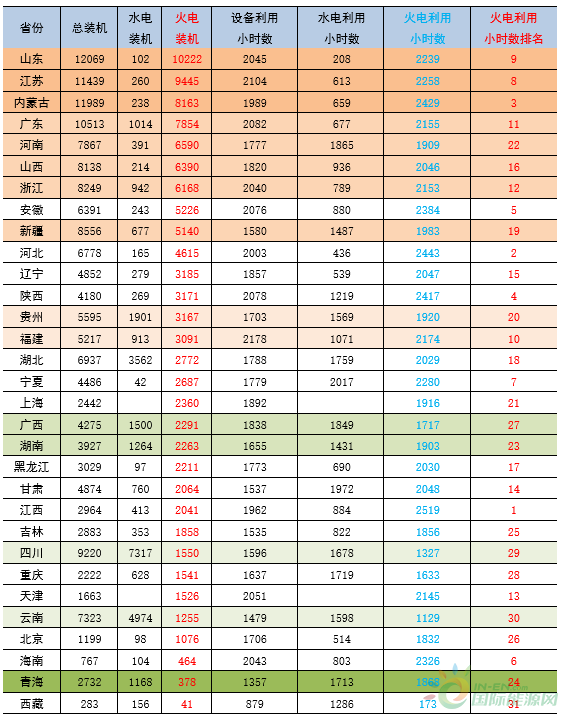 
                    　　2018年1-6月，全国发电装机平稳增长；全国发电保持较快增长，单月发电量增速环比回落，单月火力发电同比增速环比回落；全国发电设备利用小时数同比增加，其中火电设备利用小时数同比增加，水电设备利用小时数同比减少。全社会用电保持较快增长，比去年同期小幅提高；电力供需整体向好，夏季高温天气持续及经济平稳较快增长拉动，各个省份火电装机利用率好转