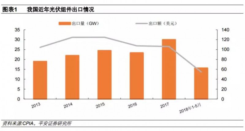  　　全球風(fēng)電、光伏呈現(xiàn)大國主導(dǎo)格局。 2017 年全球新增風(fēng)電裝機 52.5GW，中國、美國、印度、歐洲占到全球新增裝機的 90.7%，其中中國新增風(fēng)電裝機超過全球的三分之一；2017 年，全球新增光伏裝機 99.1GW，中、美、印、日四國光伏裝機合計占比超過 80%