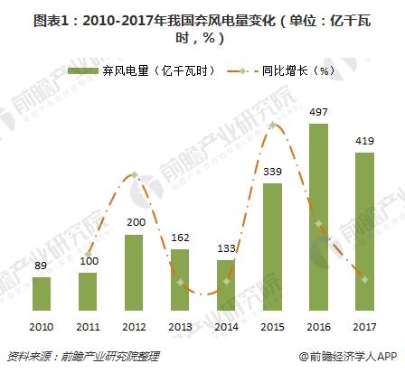                                         
	　　海上風(fēng)電優(yōu)勢顯著

	　　陸上風(fēng)電發(fā)展主要受限于棄風(fēng)消納問題，棄風(fēng)現(xiàn)象嚴(yán)重，2017年棄風(fēng)電量仍高達(dá)235億度，原因主要在于系統(tǒng)調(diào)峰能力嚴(yán)重不足，新能源發(fā)電與送出工程建設(shè)進(jìn)度不同步和體制機制的問題。新能源富集地區(qū)不同程度地存在跨省、跨區(qū)通道能力不足問題，已成為制約新能源消納的剛性約束