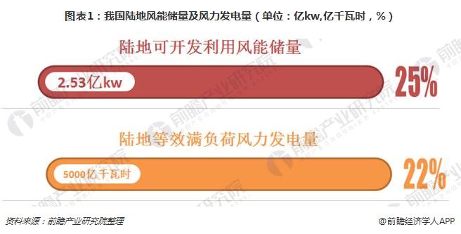                        根據(jù)全國900多個氣象站將陸地上離地10m高度資料進(jìn)行估算，全國平均風(fēng)功率密度為100W/m2，風(fēng)能資源總儲量約32.26億kW，可開發(fā)和利用的陸地上風(fēng)能儲量有2.53億kW，近海可開發(fā)和利用的風(fēng)能儲量有7.5億kW，共計約10億kW。如果陸上風(fēng)電年上網(wǎng)電量按等效滿負(fù)荷2000小時計，每年可提供5000億千瓦時電量，海上風(fēng)電年上網(wǎng)電量按等效滿負(fù)荷2500小時計，每年可提供1.8萬億千瓦時電量，合計2.3萬億千瓦時電量