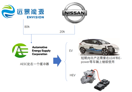                        中國遠(yuǎn)景集團近日正式宣布將控股日產(chǎn)汽車旗下電動電池業(yè)務(wù)部門Automotive Energy Supply Corporation（下稱“AESC”），同時還收購日本電氣（NEC）旗下的電池電極生產(chǎn)業(yè)務(wù)公司 NEC Energy Devices, Ltd. 的全部股權(quán)，收購?fù)瓿珊螅债a(chǎn)將擁有新公司20%的股權(quán)。 這和筆者之前猜測的AESC后續(xù)故事的可能性倒是比較相似的：在中國尋找其他資金方，這個概率是30%，事情做了一半，NEC該退出也退出了，接下來