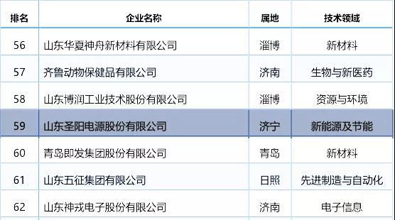 
	中國儲(chǔ)能網(wǎng)訊：近日，山東首次發(fā)布高新技術(shù)企業(yè)創(chuàng)新能力百強(qiáng)名單，圣陽電源榜上有名。





	為充分發(fā)揮高新技術(shù)企業(yè)在自主創(chuàng)新中的主力軍作用，引導(dǎo)全省企業(yè)增強(qiáng)自主創(chuàng)新能力、實(shí)現(xiàn)高質(zhì)量發(fā)展，在省科技廳指導(dǎo)下，省科學(xué)院情報(bào)研究所、省科技統(tǒng)計(jì)分析研究中心和省科技發(fā)展戰(zhàn)略研究所開展了首次山東省高新技術(shù)企業(yè)創(chuàng)新能力百強(qiáng)的研究評(píng)價(jià)工作，并聯(lián)合發(fā)布高新技術(shù)企業(yè)創(chuàng)新能力百強(qiáng)名單