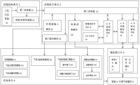 　　【中國儀表網(wǎng) 儀表專利】創(chuàng)意無極限，儀表大發(fā)明。今天為大家介紹一項國家發(fā)明授權(quán)專利——一種民用智能燃?xì)獗碚麢C(jī)功能檢測設(shè)備的控制系統(tǒng)