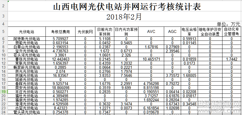  近期，山西能監(jiān)局公布了2月份山西電網(wǎng)光伏電站并網(wǎng)運行考核統(tǒng)計表。





 
