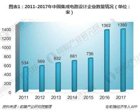 　　【中國儀表網(wǎng) 儀表市場】2014年《國家集成電路產(chǎn)業(yè)發(fā)展綱要》的出臺，為我國半導(dǎo)體產(chǎn)業(yè)的蓬勃發(fā)展帶來了巨大動力。隨之成立的國家集成電路產(chǎn)業(yè)投資基金，也為我國半導(dǎo)體產(chǎn)業(yè)的發(fā)展提供了強(qiáng)有力的資金支持