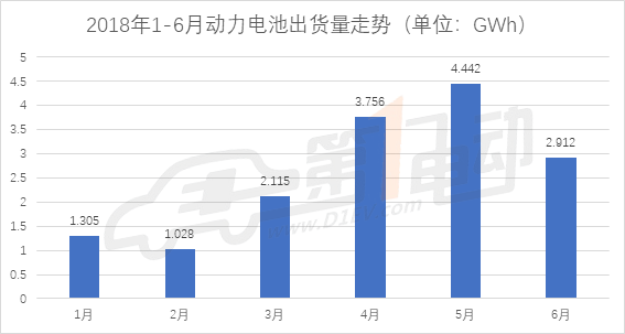 
	根據(jù)第一電動研究院的統(tǒng)計測算，2018年6月國內(nèi)新能源汽車市場動力電池裝機量為2．912 GWh，由于新政影響，對于企業(yè)技術(shù)要求提高，許多未達到標(biāo)準(zhǔn)的車型淡出市場，直接影響了6月裝機總量，本月裝機量較上月減少34．44％，同比增長只有11．9％。



	


	數(shù)據(jù)來源：工信部 分析制圖：第一電動研究院


	裝機量結(jié)構(gòu)：純電動乘用車裝機量平穩(wěn)，純電動客車裝機量較5月下跌64．13％


	從車輛細分類別來看，2018年6月電動汽車裝機量主要由純電動乘用車和純電動客車貢獻