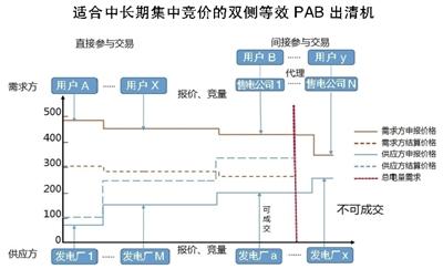 
	中國儲能網(wǎng)訊：隨著電改進(jìn)入深水區(qū)，電力市場設(shè)計和規(guī)則制訂已成為電力市場改革主導(dǎo)部門面臨的關(guān)鍵問題。


	


	作為調(diào)節(jié)電力供需的信號和實現(xiàn)電力交易的紐帶，電價形成機制、電價結(jié)構(gòu)及電價水平的深入分析和研究至關(guān)重要