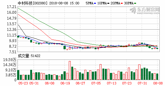  　　中材科技發(fā)布2018年半年報(bào)，公司實(shí)現(xiàn)營收47.46億元，同比增長(zhǎng)5.97%；歸母凈利為3.84億元，同比增長(zhǎng)2.91%；扣非后歸母凈利為3.54億元，同比增長(zhǎng)0.12%。另外，公司發(fā)布2018前三季度業(yè)績(jī)預(yù)告，預(yù)計(jì)實(shí)現(xiàn)歸母凈利5.40——6.60億元，同比增長(zhǎng)-10%——10%