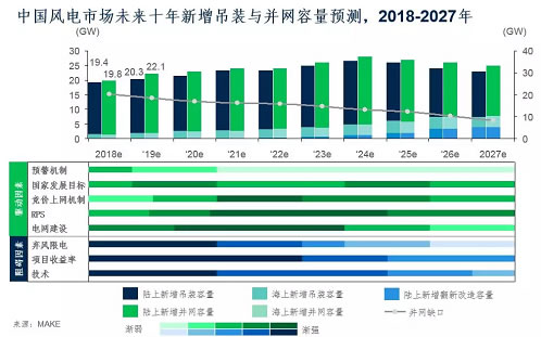                                         
	　　競(jìng)價(jià)機(jī)制將推動(dòng)三北地區(qū)風(fēng)電項(xiàng)目持續(xù)發(fā)展，分散式風(fēng)電成為中東部和南方地區(qū)投資新機(jī)遇

	　　宏觀市場(chǎng)吊裝容量與并網(wǎng)容量預(yù)測(cè)：

	　　MAKE預(yù)計(jì)2018-2027年間，中國年均新增風(fēng)電吊裝容量約為23GW，未來十年的CAGR(復(fù)合平均增長(zhǎng)率)為1.9%。年均新增并網(wǎng)容量超過20GW，未來十年的CAGR為2.7%