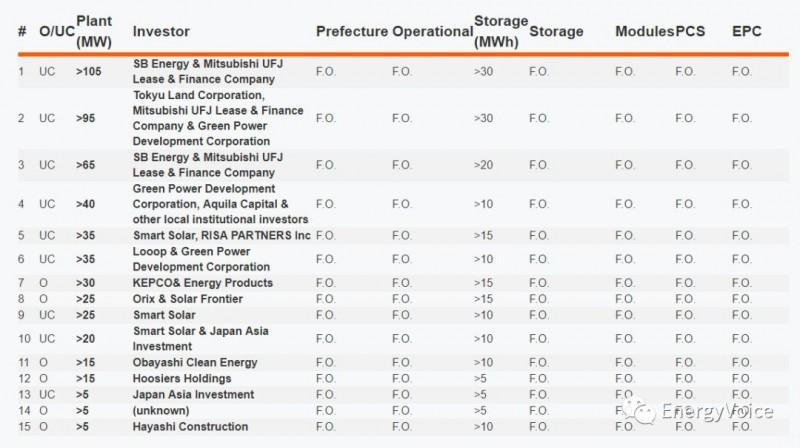 
	中國儲(chǔ)能網(wǎng)訊：目前，光伏項(xiàng)目與儲(chǔ)能相結(jié)合的機(jī)會(huì)已經(jīng)大量涌現(xiàn)。為了了解日本對(duì)與基于儲(chǔ)能的光伏項(xiàng)目的需求度，我們搜集整理了日本最大的15個(gè)光伏+儲(chǔ)能項(xiàng)目名單，包括已投入運(yùn)營和正在建設(shè)的項(xiàng)目