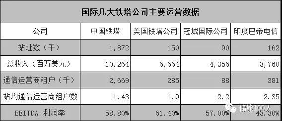 
	中國儲能網(wǎng)訊：600億融資過半用于基站新建與改造，今年起停止采購鉛酸電池。



	文|朱跛豪



	7月25日，中國鐵塔在香港正式開啟IPO募資之旅